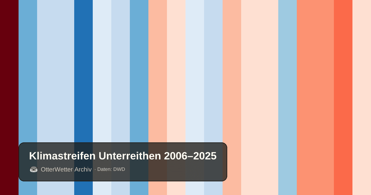 Klimastreifen Unterreithen: Jahresmitteltemperaturen von blau (kühler) bis rot (wärmer)