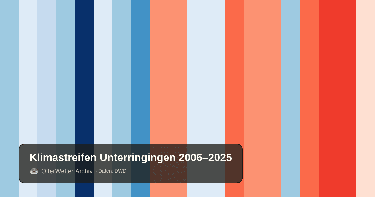 Klimastreifen Unterringingen: Jahresmitteltemperaturen von blau (kühler) bis rot (wärmer)