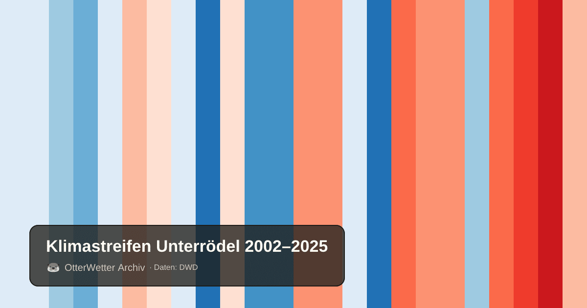 Klimastreifen Unterrödel: Jahresmitteltemperaturen von blau (kühler) bis rot (wärmer)