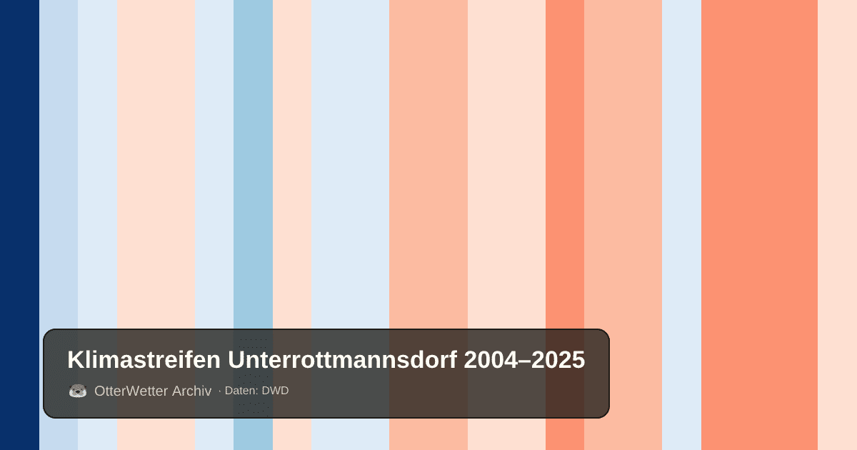 Klimastreifen Unterrottmannsdorf: Jahresmitteltemperaturen von blau (kühler) bis rot (wärmer)