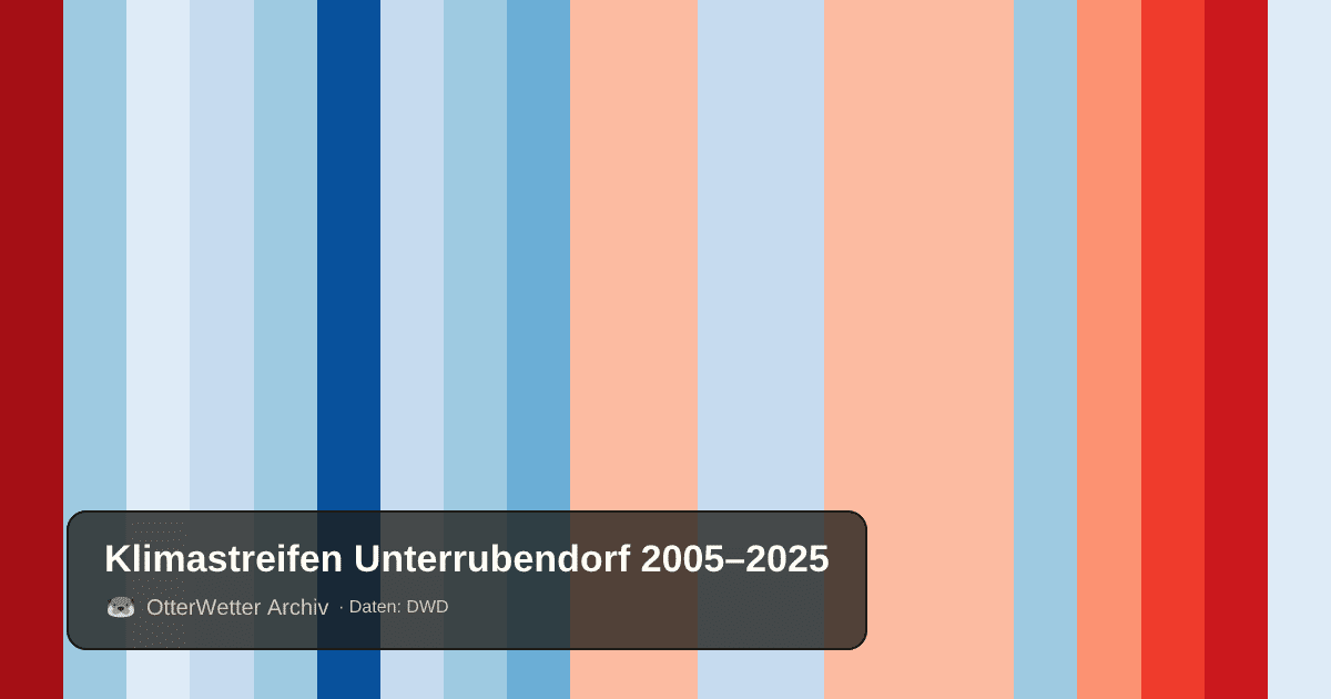 Klimastreifen Unterrubendorf: Jahresmitteltemperaturen von blau (kühler) bis rot (wärmer)