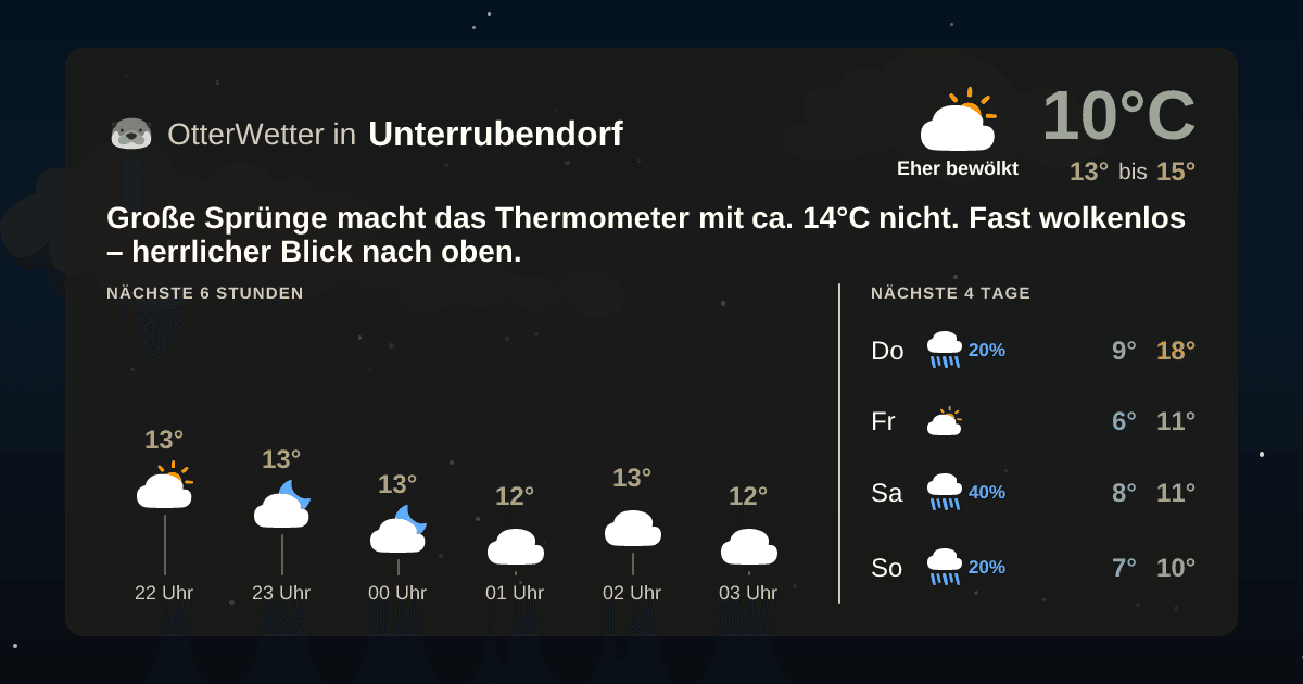 OtterWetter-Widget Unterrubendorf