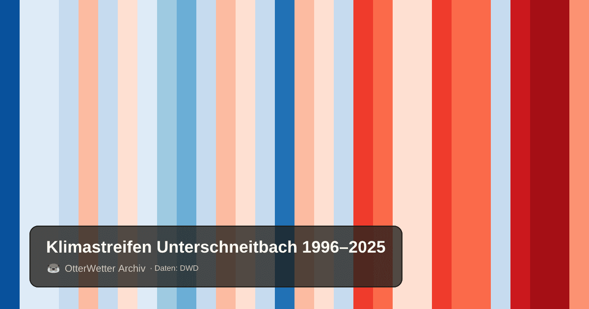 Klimastreifen Unterschneitbach: Jahresmitteltemperaturen von blau (kühler) bis rot (wärmer)