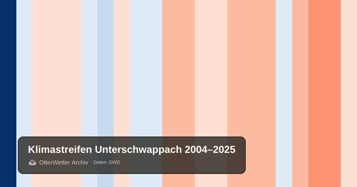 Klimastreifen Unterschwappach: Jahresmitteltemperaturen von blau (kühler) bis rot (wärmer)