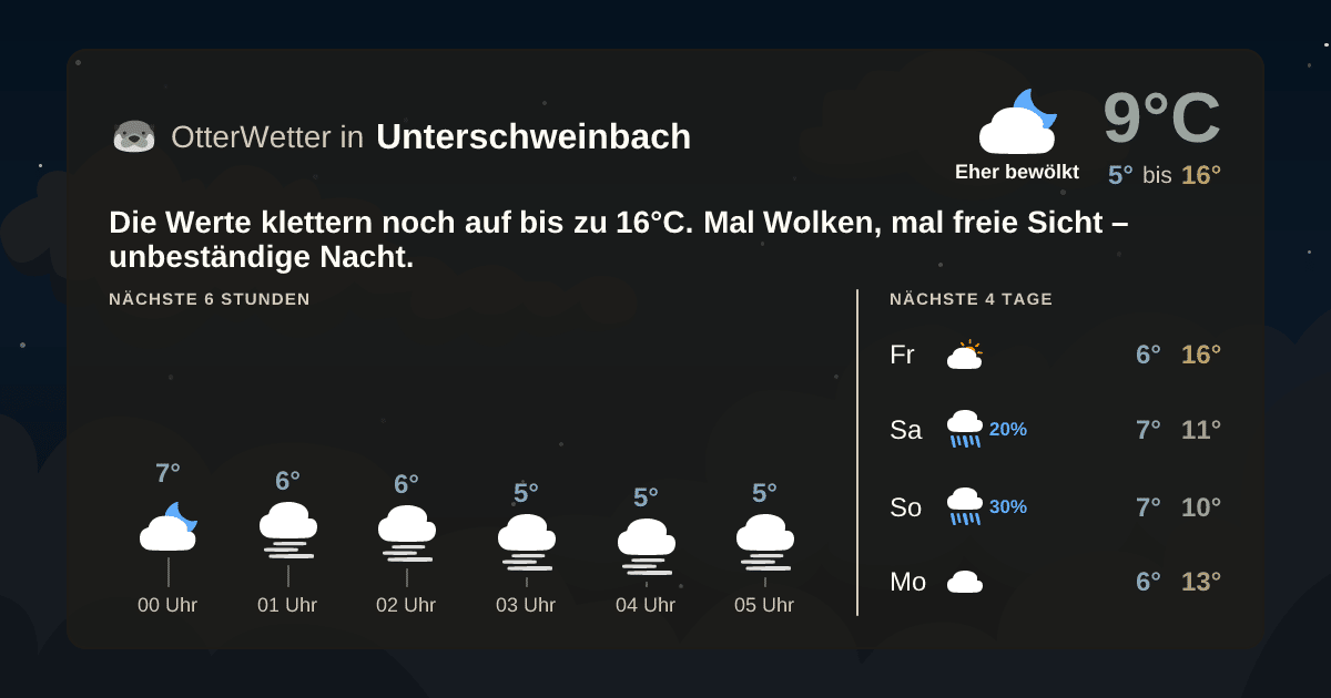 OtterWetter-Widget Unterschweinbach