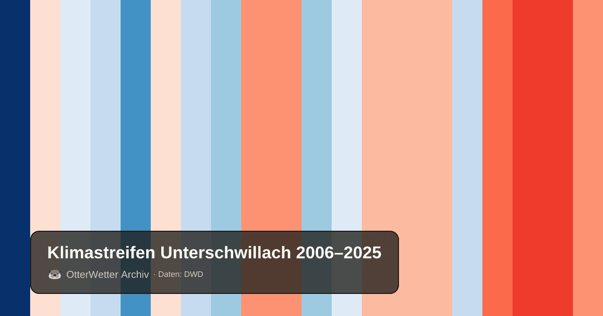Klimastreifen Unterschwillach: Jahresmitteltemperaturen von blau (kühler) bis rot (wärmer)
