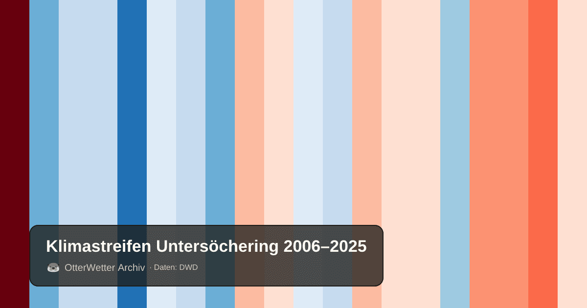 Klimastreifen Untersöchering: Jahresmitteltemperaturen von blau (kühler) bis rot (wärmer)