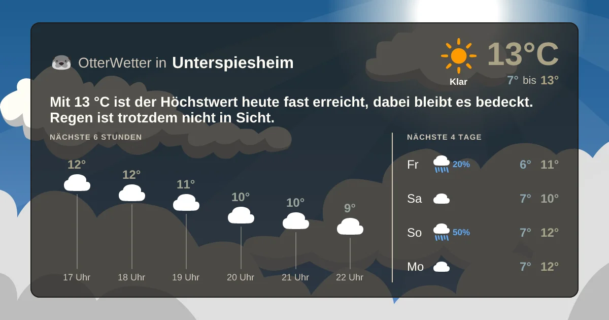 Wetter-Widget-Vorschau mit Vorhersagedaten für Unterspiesheim