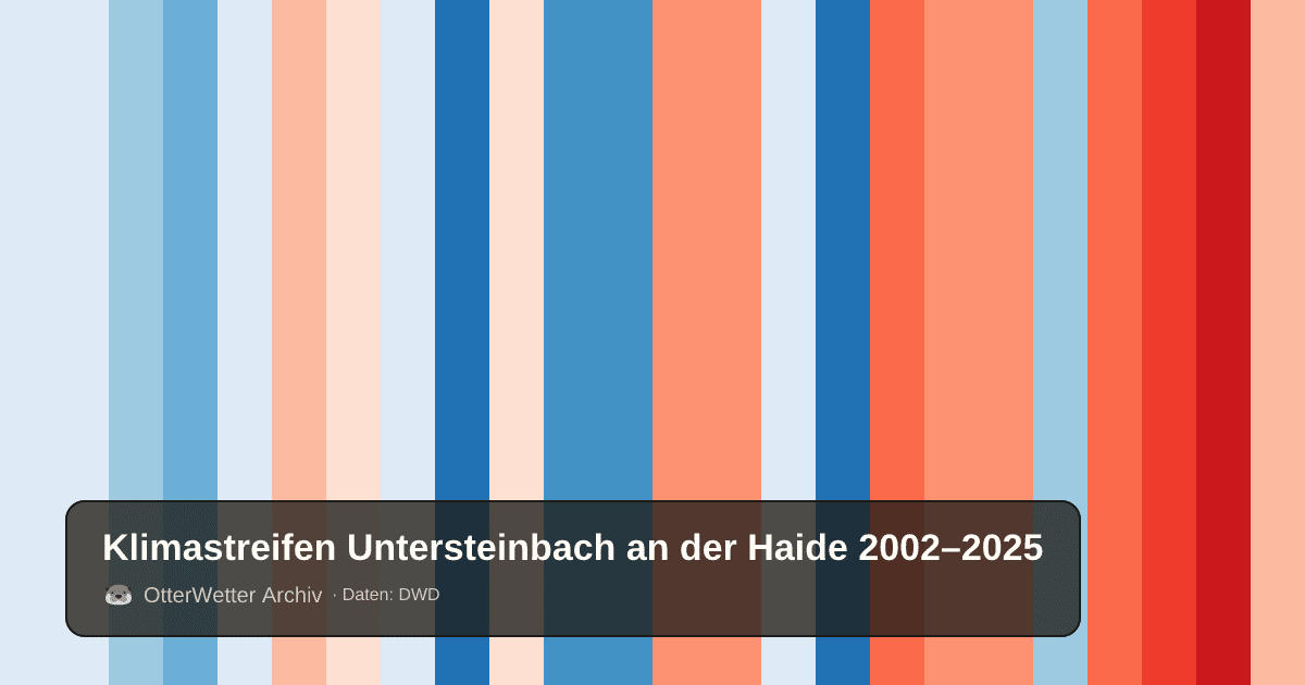 Klimastreifen Untersteinbach an der Haide: Jahresmitteltemperaturen von blau (kühler) bis rot (wärmer)