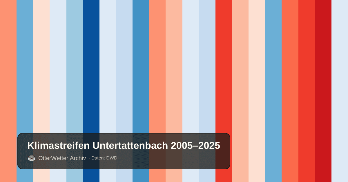 Klimastreifen Untertattenbach: Jahresmitteltemperaturen von blau (kühler) bis rot (wärmer)