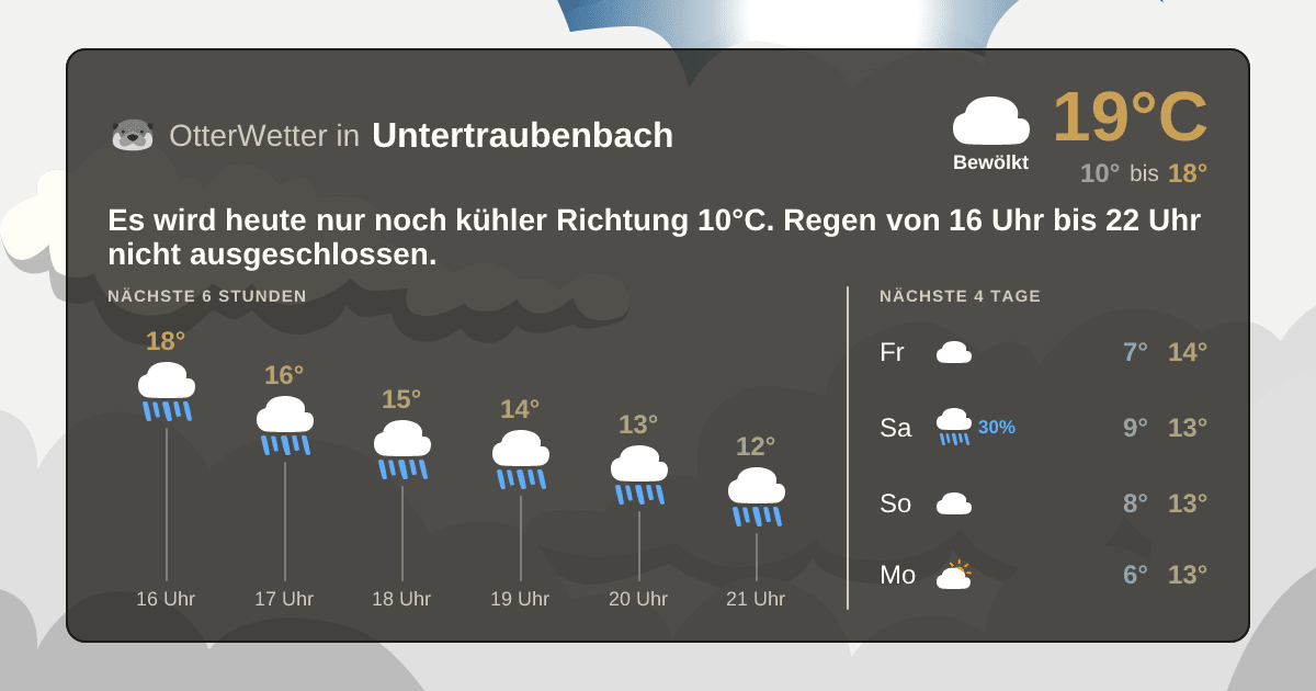 Wetter-Widget-Vorschau mit Vorhersagedaten für Untertraubenbach