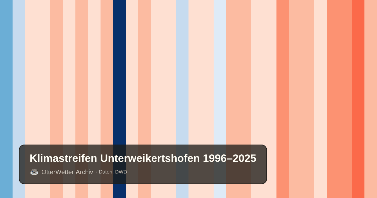 Klimastreifen Unterweikertshofen: Jahresmitteltemperaturen von blau (kühler) bis rot (wärmer)