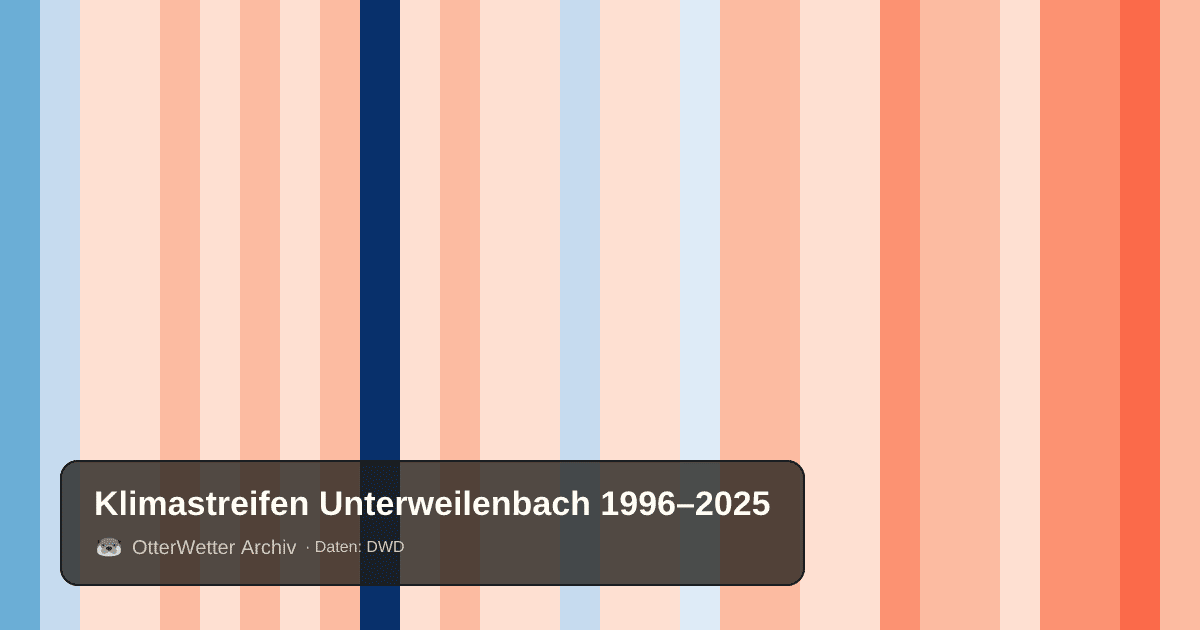 Klimastreifen Unterweilenbach: Jahresmitteltemperaturen von blau (kühler) bis rot (wärmer)