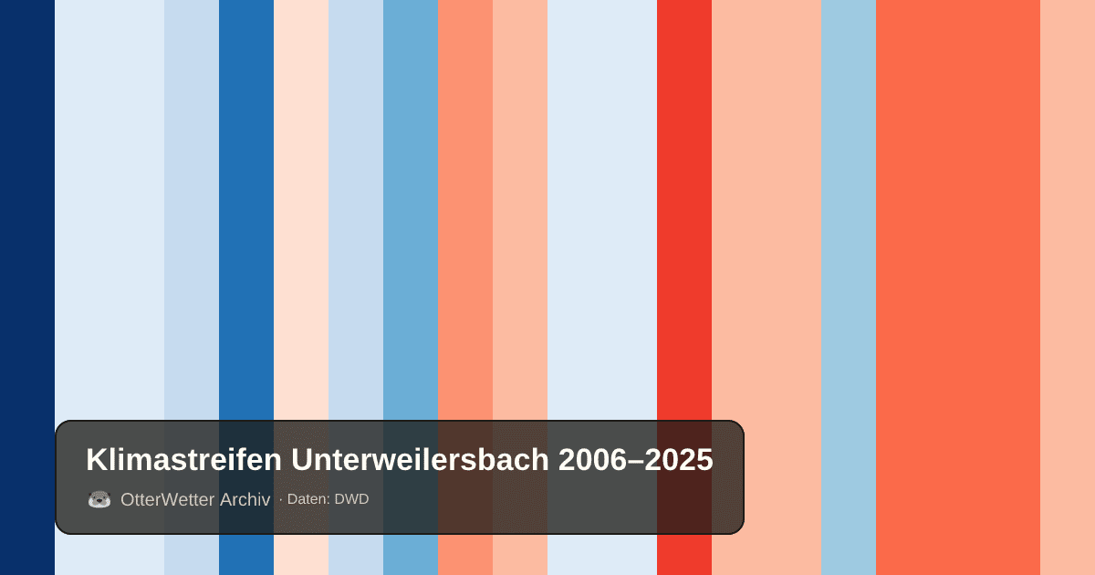 Klimastreifen Unterweilersbach: Jahresmitteltemperaturen von blau (kühler) bis rot (wärmer)