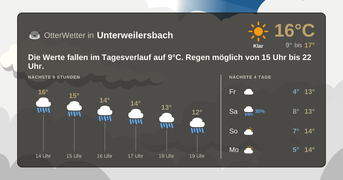 Widget-Vorschau für Unterweilersbach Wetter-Widget-Vorschau mit Vorhersagedaten für Unterweilersbach