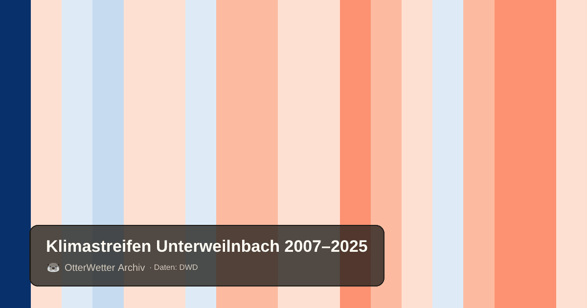 Klimastreifen Unterweilnbach: Jahresmitteltemperaturen von blau (kühler) bis rot (wärmer)