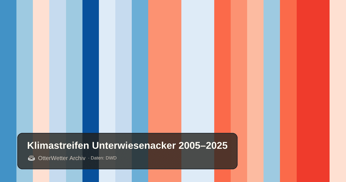 Klimastreifen Unterwiesenacker: Jahresmitteltemperaturen von blau (kühler) bis rot (wärmer)