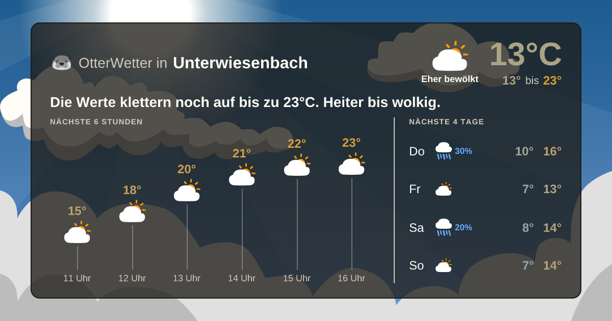 OtterWetter-Widget Unterwiesenbach