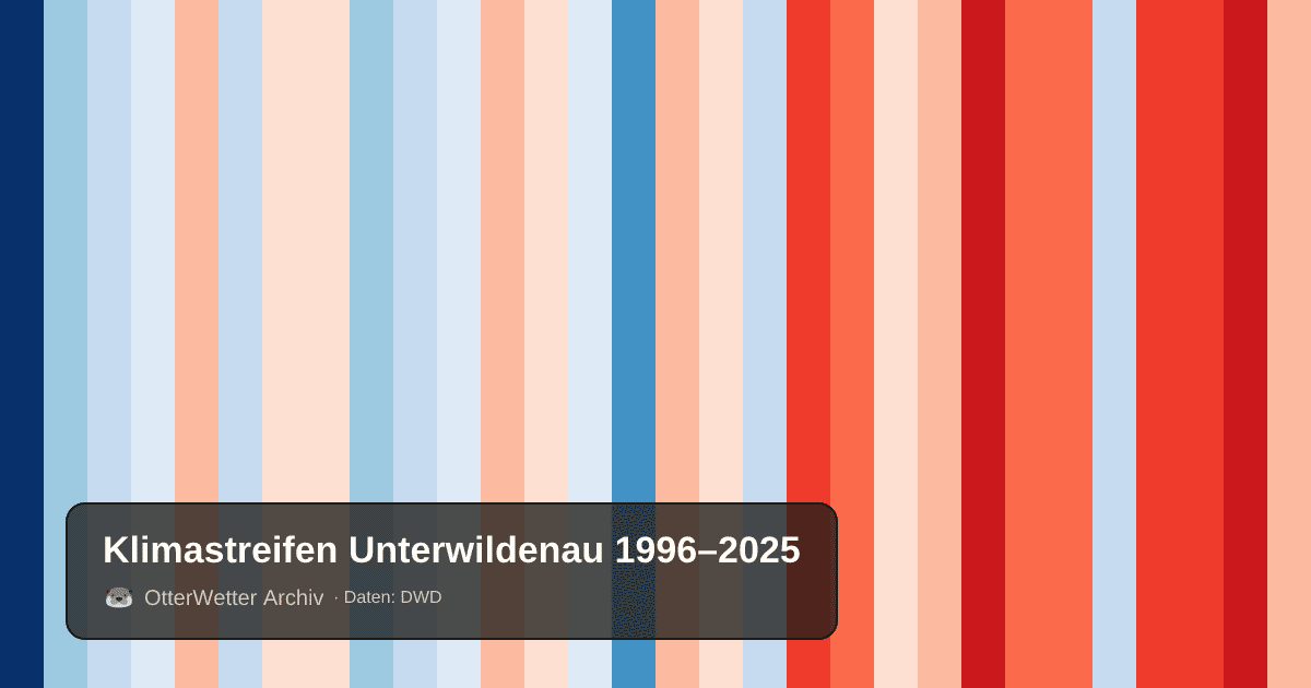 Klimastreifen Unterwildenau: Jahresmitteltemperaturen von blau (kühler) bis rot (wärmer)