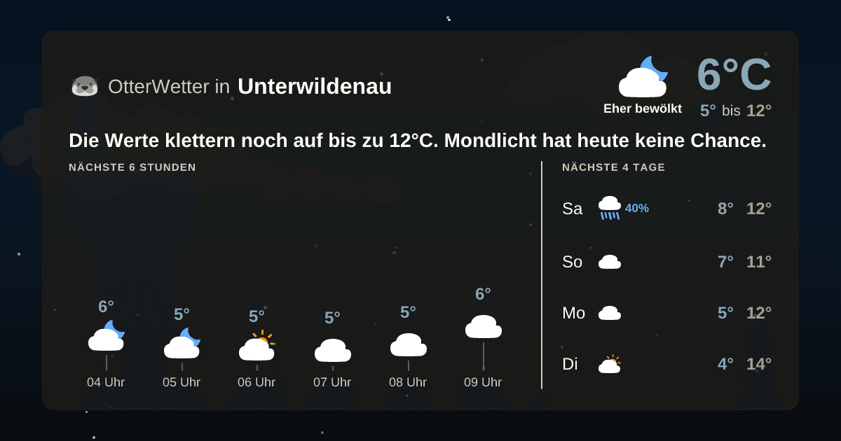 Widget-Vorschau für Unterwildenau Wetter-Widget-Vorschau mit Vorhersagedaten für Unterwildenau