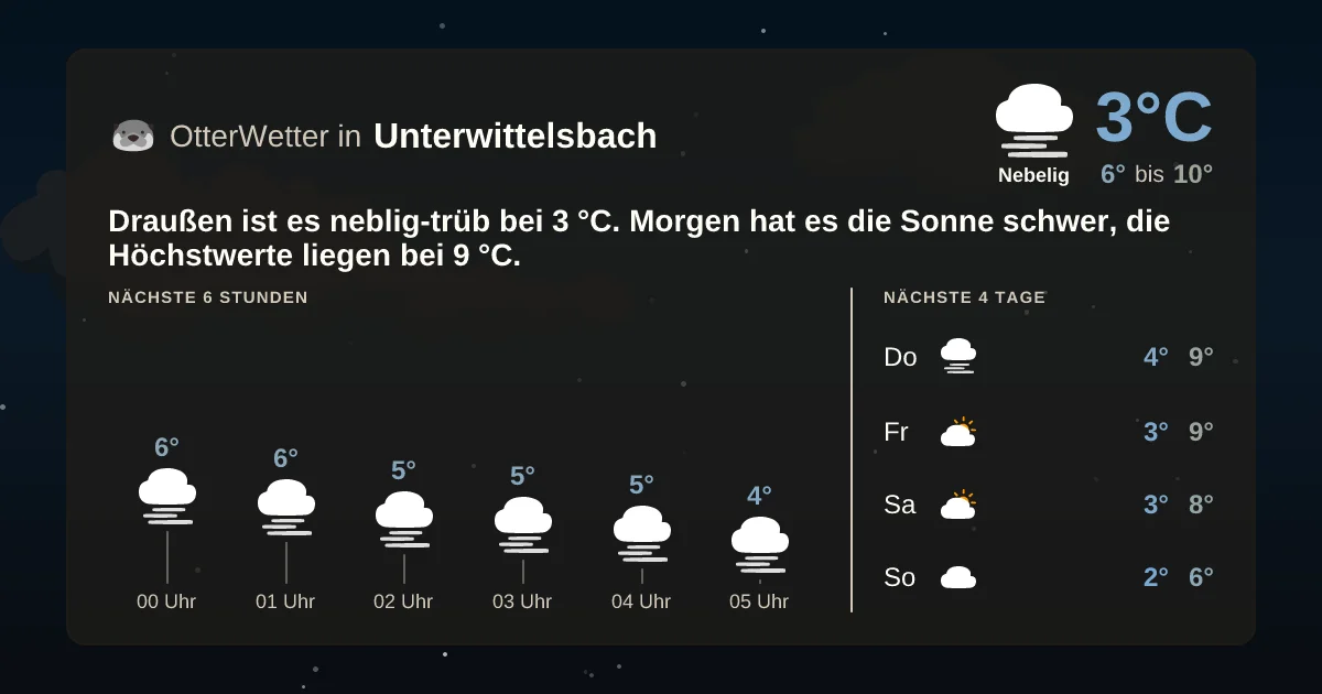 Wetter-Widget-Vorschau mit Vorhersagedaten für Unterwittelsbach