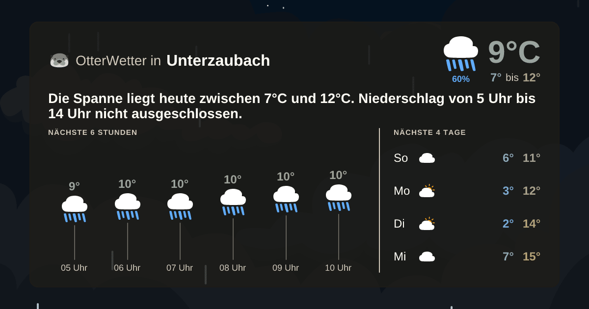Widget-Vorschau für Unterzaubach Wetter-Widget-Vorschau mit Vorhersagedaten für Unterzaubach