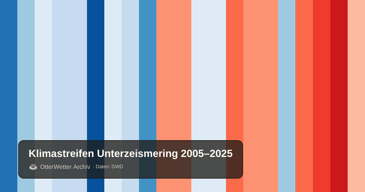 Klimastreifen Unterzeismering: Jahresmitteltemperaturen von blau (kühler) bis rot (wärmer)