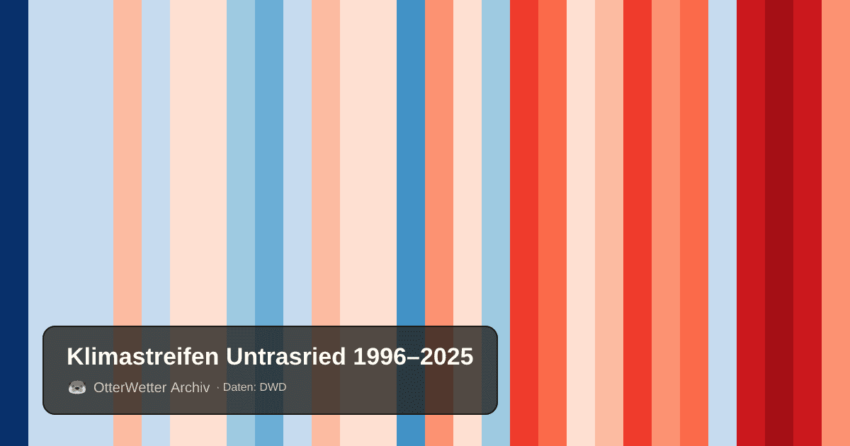 Klimastreifen Untrasried: Jahresmitteltemperaturen von blau (kühler) bis rot (wärmer)