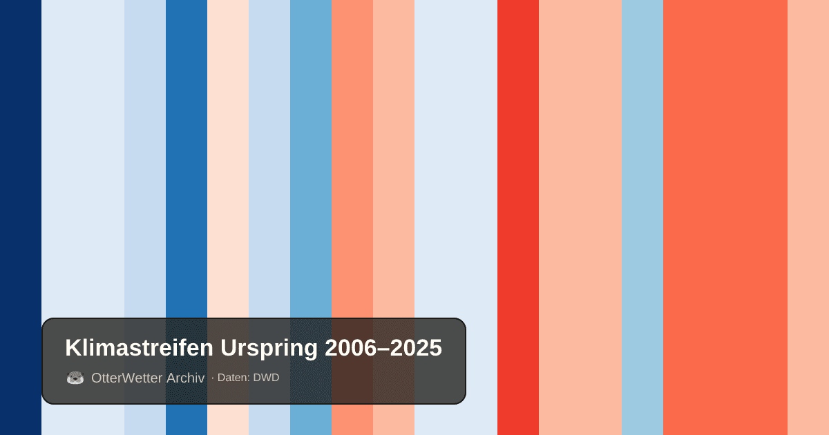 Klimastreifen Urspring: Jahresmitteltemperaturen von blau (kühler) bis rot (wärmer)