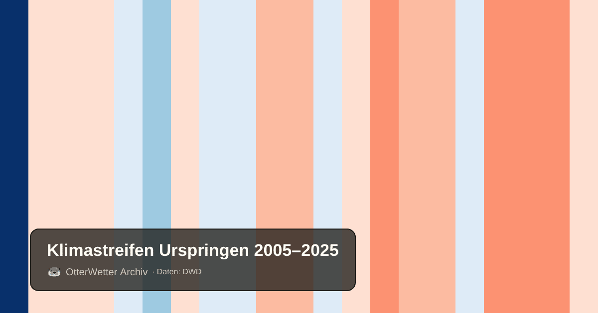 Klimastreifen Urspringen: Jahresmitteltemperaturen von blau (kühler) bis rot (wärmer)