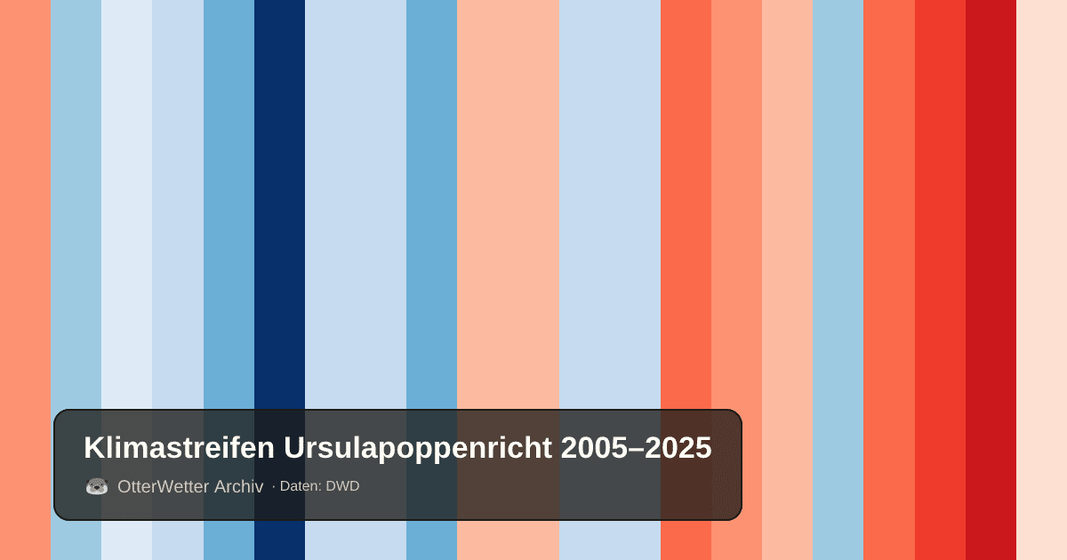 Klimastreifen Ursulapoppenricht: Jahresmitteltemperaturen von blau (kühler) bis rot (wärmer)