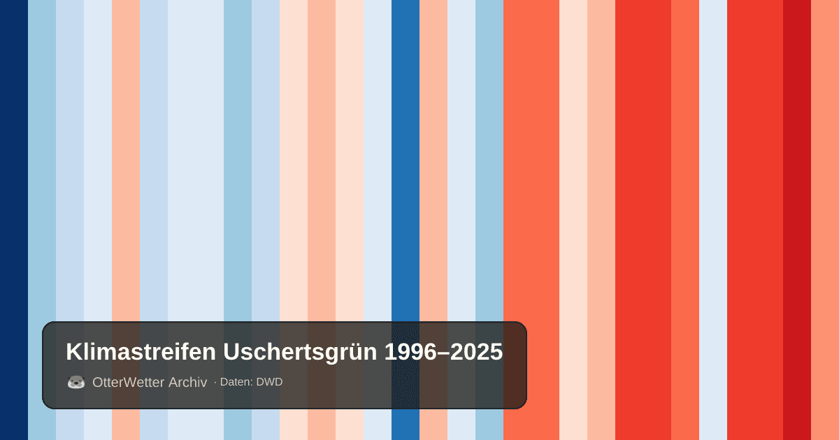 Klimastreifen Uschertsgrün: Jahresmitteltemperaturen von blau (kühler) bis rot (wärmer)