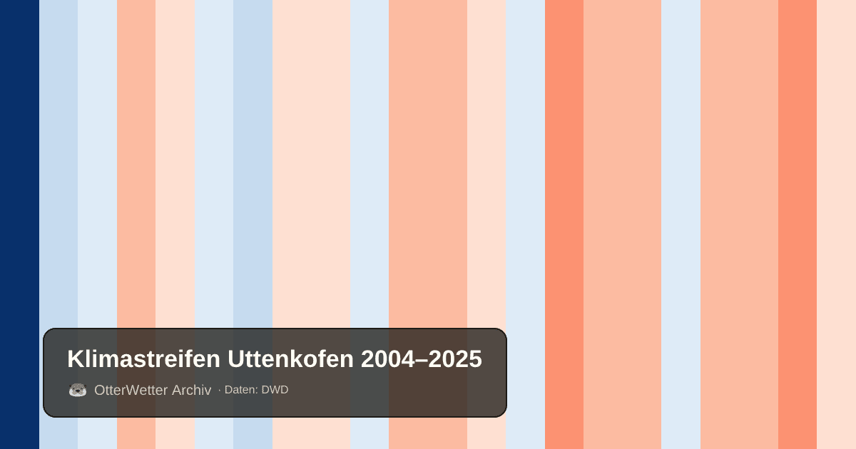 Klimastreifen Uttenkofen: Jahresmitteltemperaturen von blau (kühler) bis rot (wärmer)