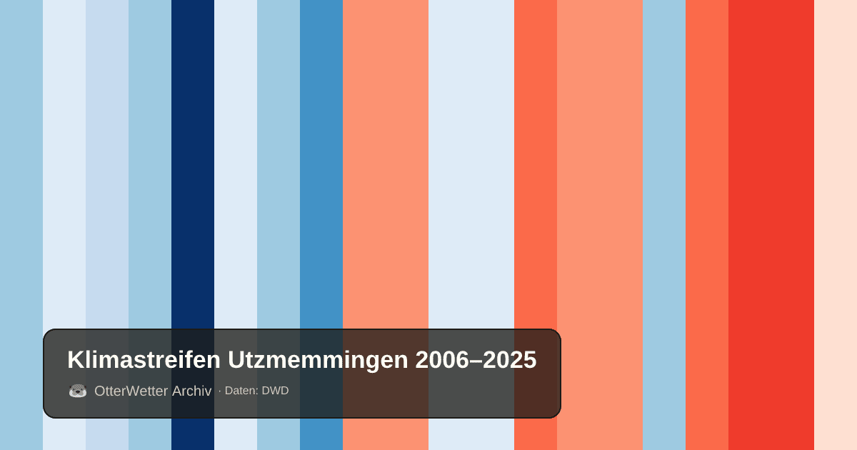 Klimastreifen Utzmemmingen: Jahresmitteltemperaturen von blau (kühler) bis rot (wärmer)