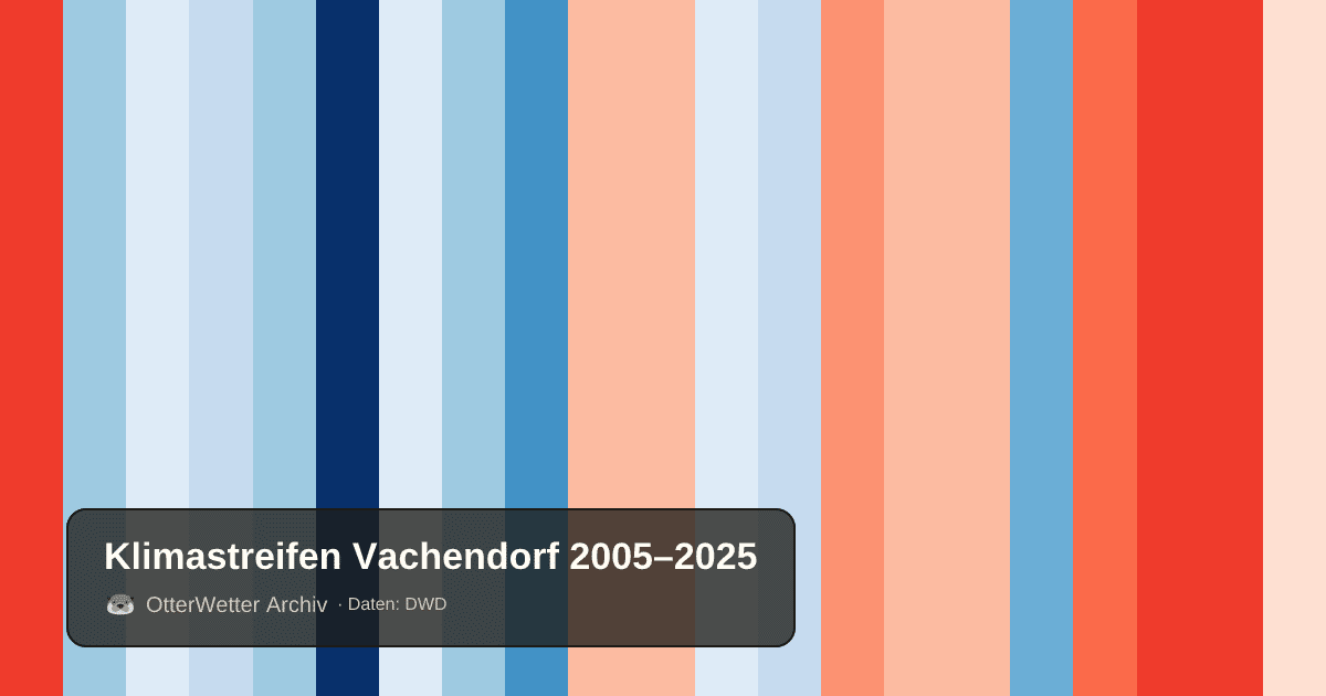 Klimastreifen Vachendorf: Jahresmitteltemperaturen von blau (kühler) bis rot (wärmer)