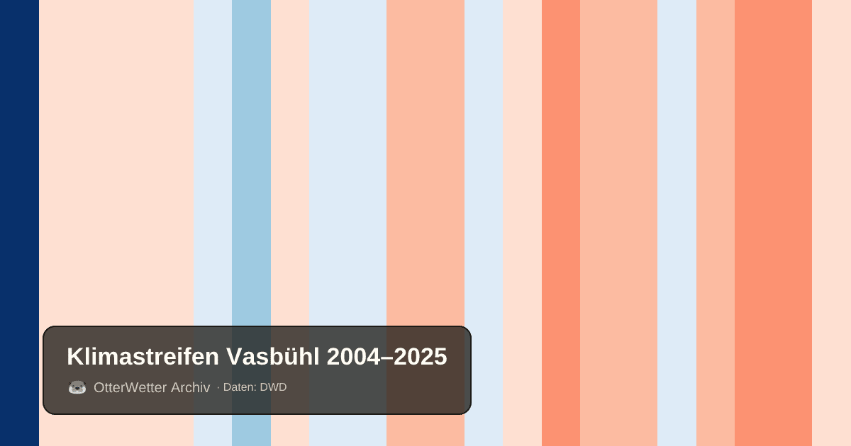 Klimastreifen Vasbühl: Jahresmitteltemperaturen von blau (kühler) bis rot (wärmer)