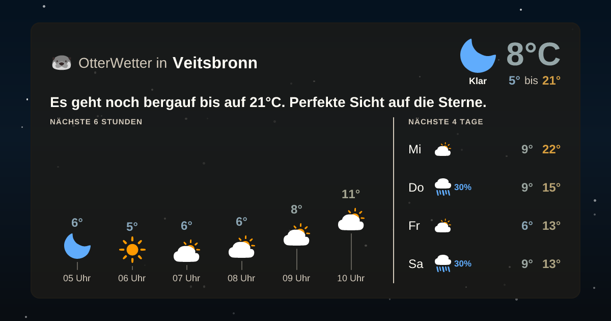 Widget-Vorschau für Veitsbronn Wetter-Widget-Vorschau mit Vorhersagedaten für Veitsbronn