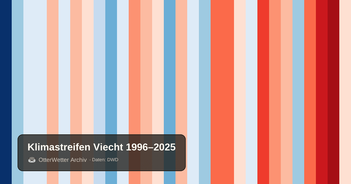 Klimastreifen Viecht: Jahresmitteltemperaturen von blau (kühler) bis rot (wärmer)