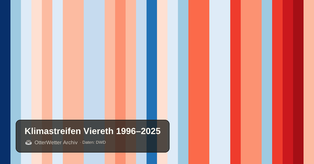 Klimastreifen Viereth: Jahresmitteltemperaturen von blau (kühler) bis rot (wärmer)