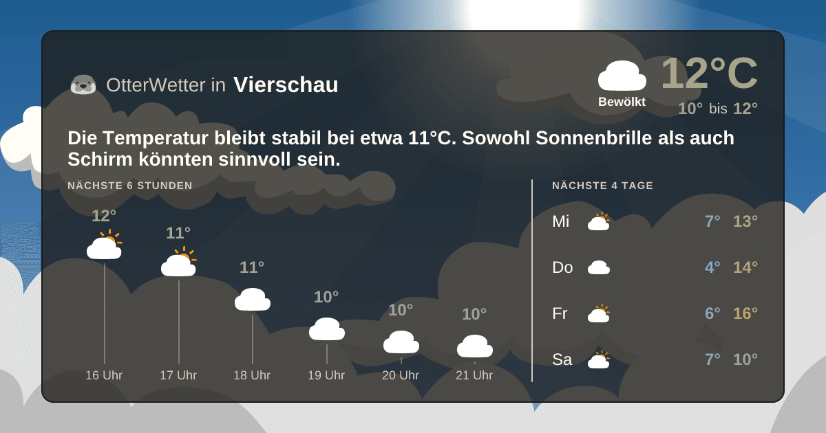 Widget-Vorschau für Vierschau Wetter-Widget-Vorschau mit Vorhersagedaten für Vierschau