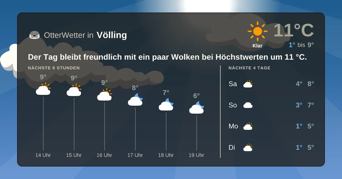 Widget-Vorschau für Völling Wetter-Widget-Vorschau mit Vorhersagedaten für Völling