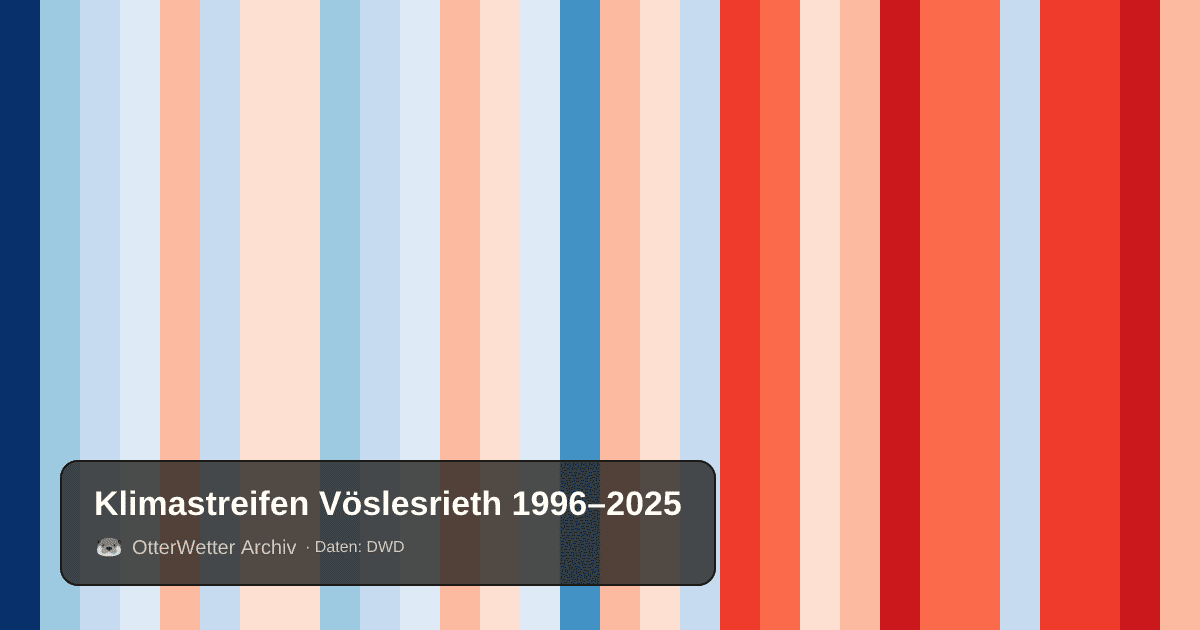Klimastreifen Vöslesrieth: Jahresmitteltemperaturen von blau (kühler) bis rot (wärmer)