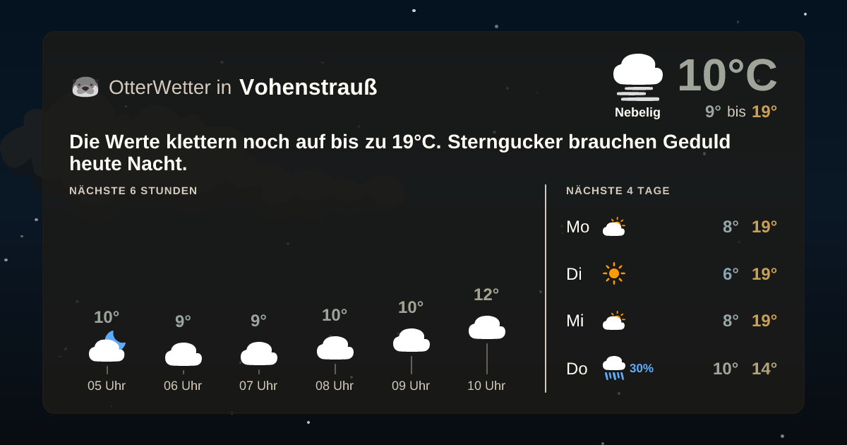Wetter-Widget-Vorschau mit Vorhersagedaten für Vohenstrauß