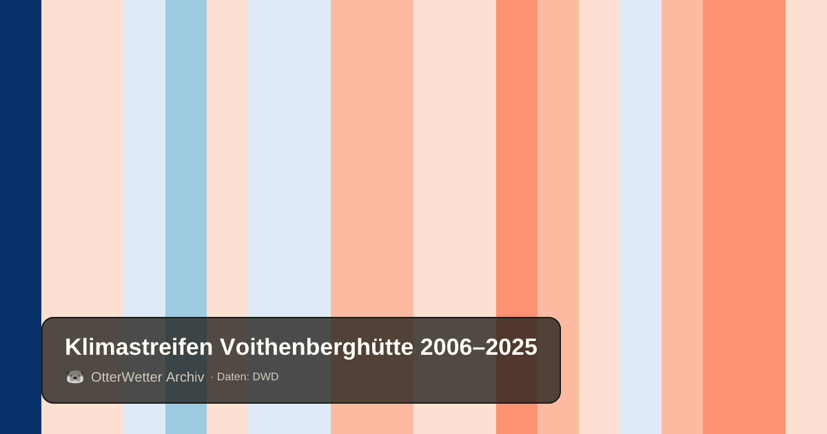 Klimastreifen Voithenberghütte: Jahresmitteltemperaturen von blau (kühler) bis rot (wärmer)