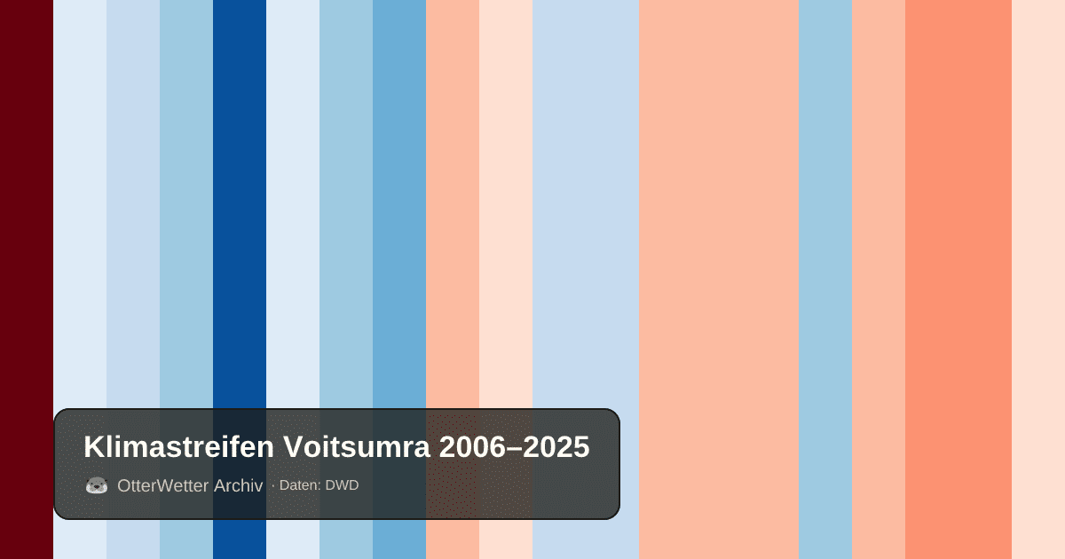 Klimastreifen Voitsumra: Jahresmitteltemperaturen von blau (kühler) bis rot (wärmer)