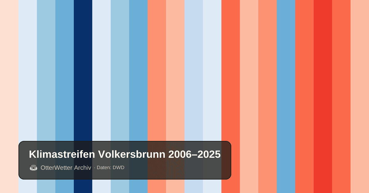 Klimastreifen Volkersbrunn: Jahresmitteltemperaturen von blau (kühler) bis rot (wärmer)