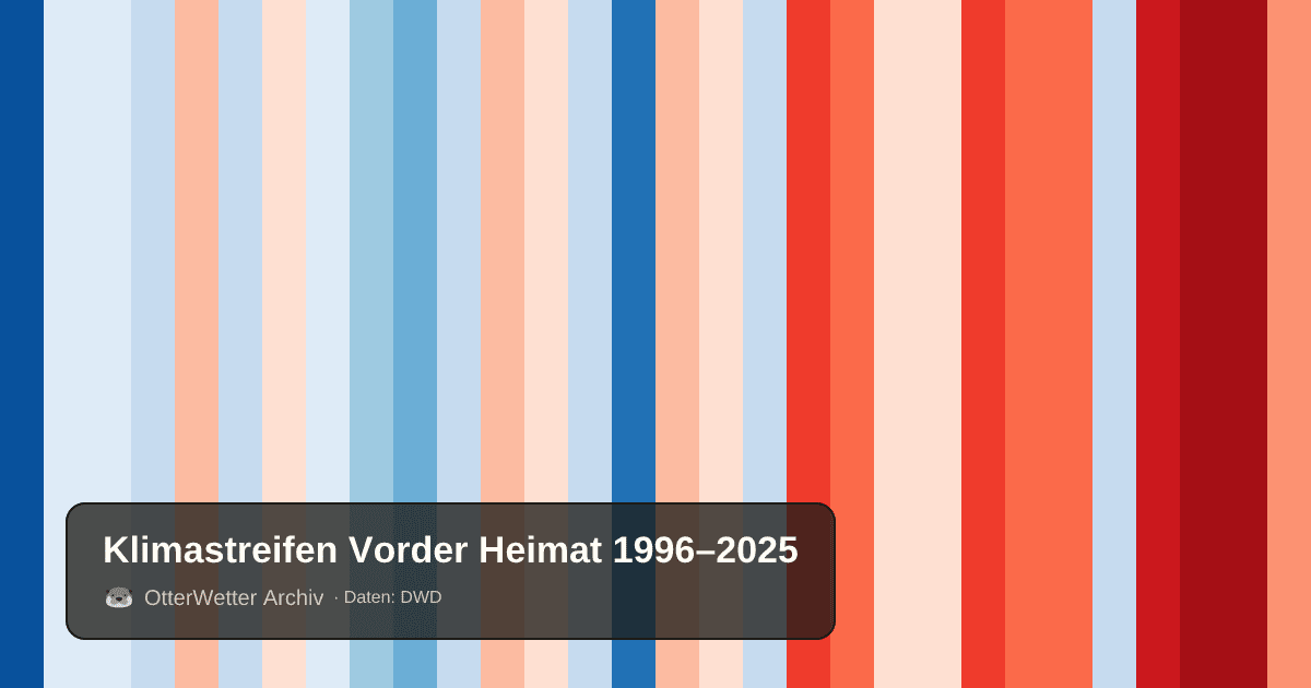 Klimastreifen Vorder Heimat: Jahresmitteltemperaturen von blau (kühler) bis rot (wärmer)