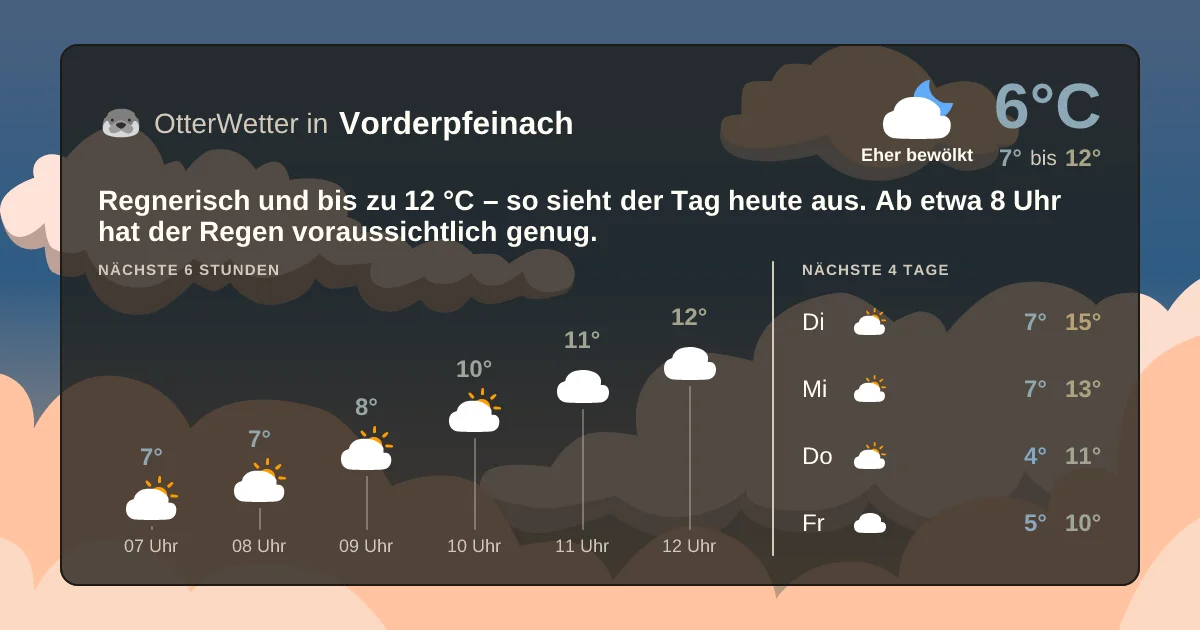 Widget-Vorschau für Vorderpfeinach Wetter-Widget-Vorschau mit Vorhersagedaten für Vorderpfeinach