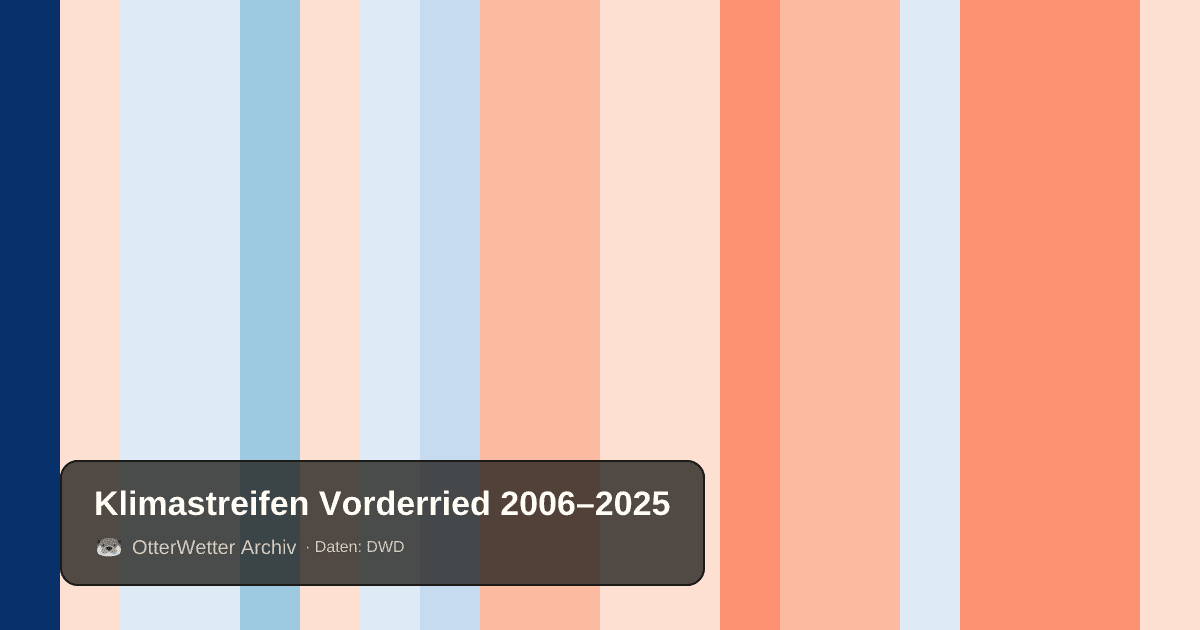 Klimastreifen Vorderried: Jahresmitteltemperaturen von blau (kühler) bis rot (wärmer)