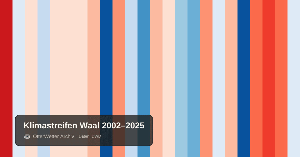 Klimastreifen Waal: Jahresmitteltemperaturen von blau (kühler) bis rot (wärmer)
